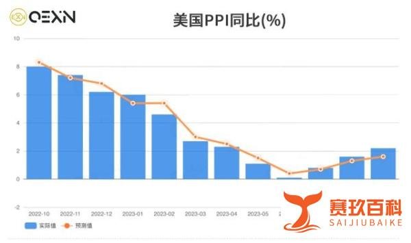 美国9月PPI超预期，CPI会否再搅局?