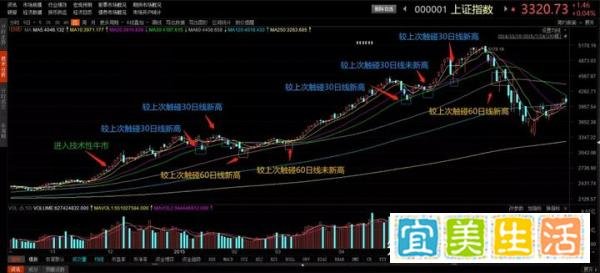沪指技术性牛市后的30日线