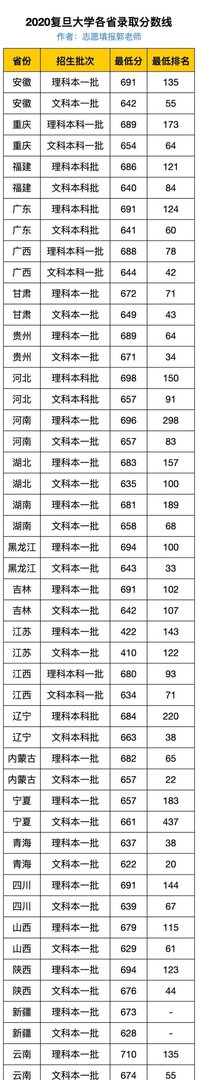 2020复旦大学录取分数线最全汇总（附王牌专业名单）