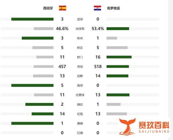 西班牙3-0大胜克罗地亚！首战即显强势