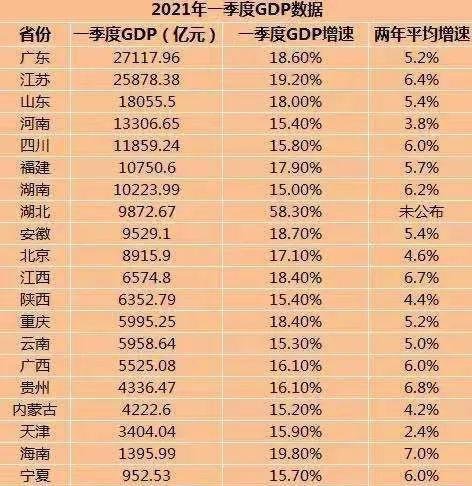 22省份一季度GDP:7省跑赢全国 这是咋情况？