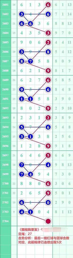「南国论坛」图规我要发22023期规律走势分析