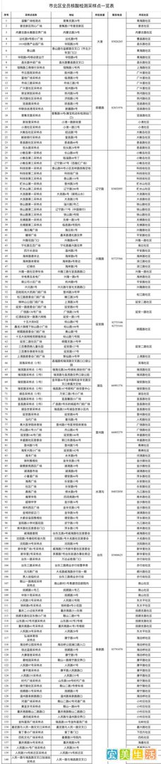 青岛市北区5月22日 开展核酸检测的通告