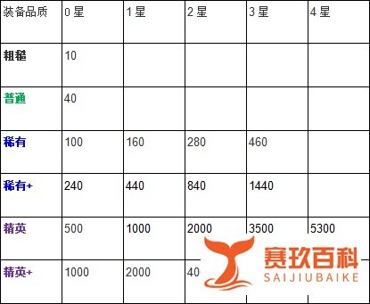 剑与远征初期攻略：装备强化及神器效果