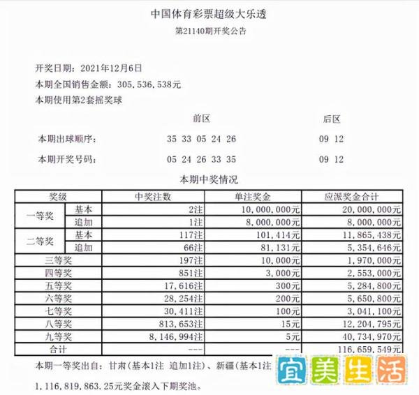 大乐透21140期开奖：红号一组同尾数，2注千万落2地，甘肃1800万