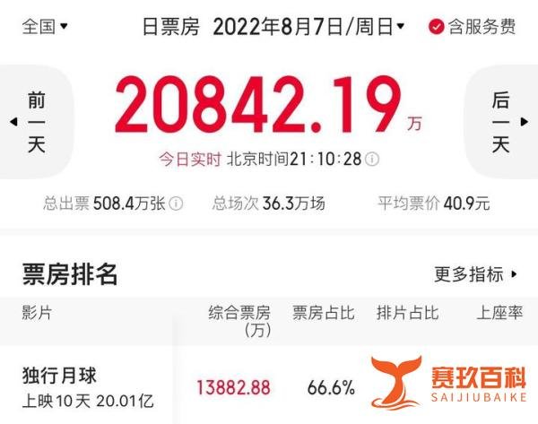《独行月球》成第27部破20亿的影片，下周超《这个杀手不太冷静》