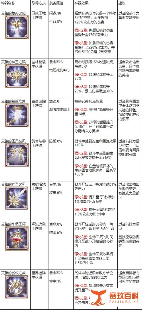 剑与远征初期攻略：装备强化及神器效果