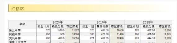 2020年天津中考录取分数线