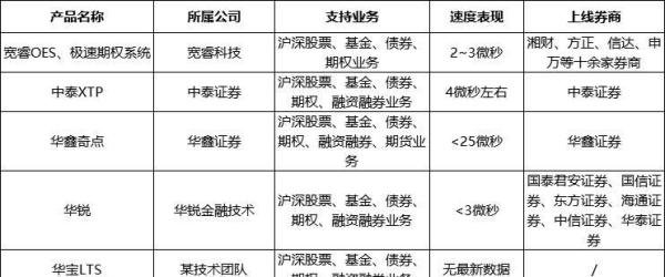 国内极速交易系统的速度能有多快？对比宽睿、中泰、恒生、华锐等多家柜台~