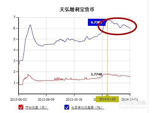 余额宝收益越来越少，余额宝收益如何提高