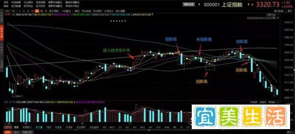 沪指技术性牛市后的30日线