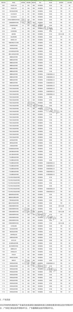 2022高考录取分数线各大学