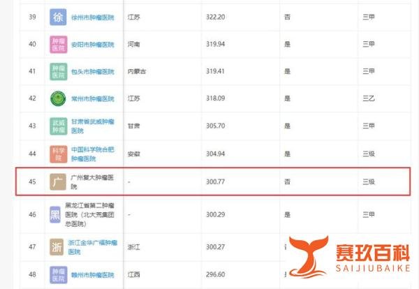 广州复大肿瘤医院全国排名，排名45名