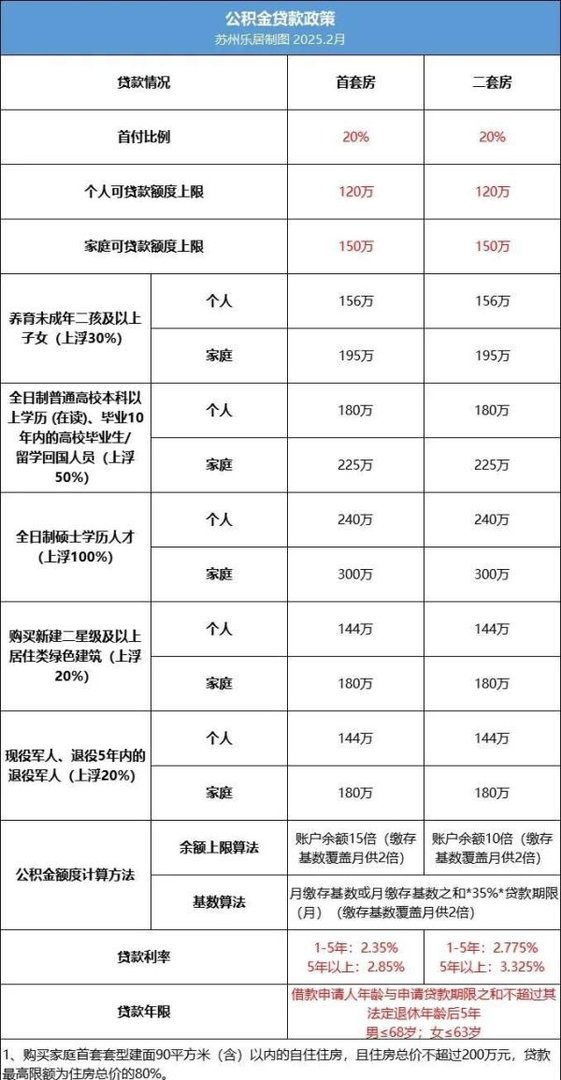 2025苏州购房政策新增变化