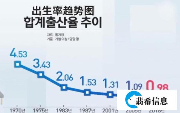 全球最低！出生率0.84， 12000亿元鼓励生育成泡影，韩国人口开始减少