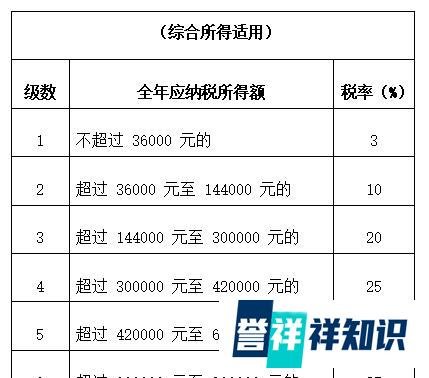 2021年最新个人所得税税率表!建议收藏!