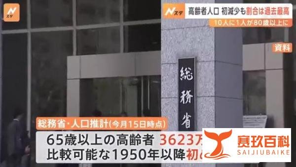 日本老龄化全球“夺冠”！每10人中，就有一个80岁老人......