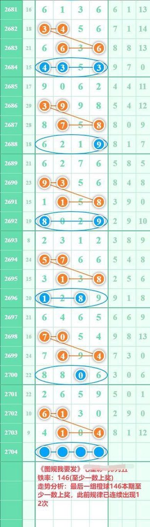 「南国论坛」图规我要发22023期规律走势分析