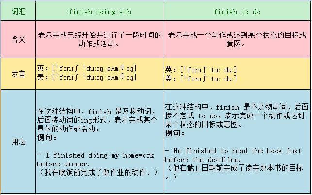 finish doing sth和 finish to do的区别？