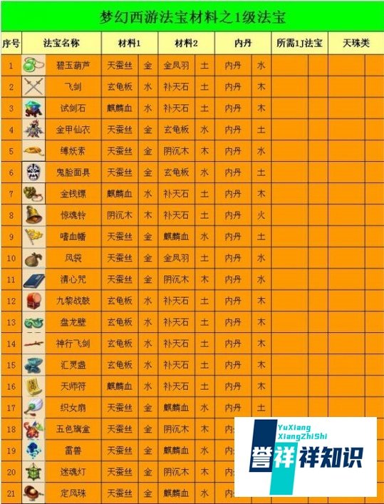 梦幻西游2法宝合成?