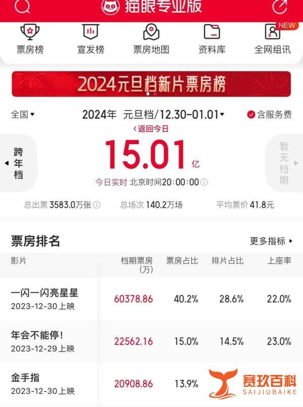 超15亿！2024年元旦档票房破影史纪录