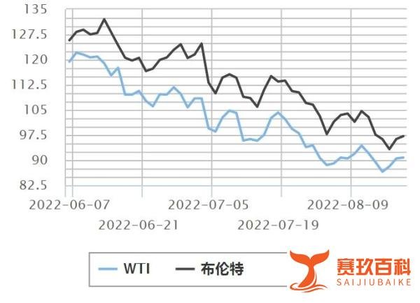 别急着加油！油价有望“五连降”，加满一箱或少花8元
