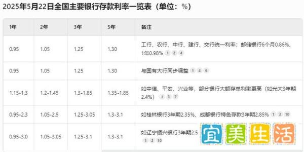 活期存款接近零利率,资金将被逼到投资、消费等,提高资金使用率