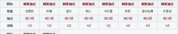 剑灵刺客天赋技能加点