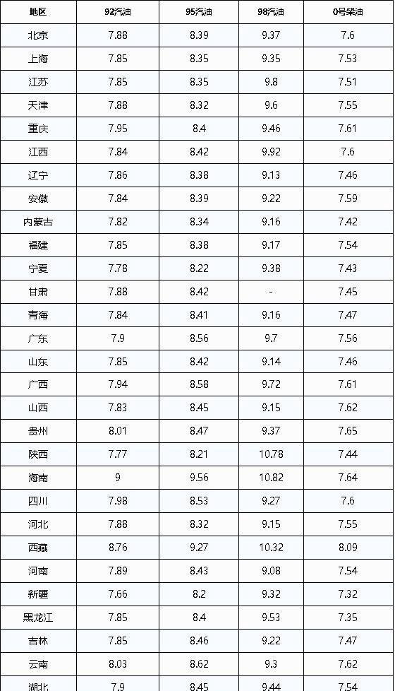 油价调整最新消息:今日8月9日,92、95号汽油上调240元/吨