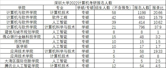 考研千万不要考深圳大学,为什么?