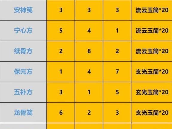 一念逍遥庙会丹炉配方大全分享