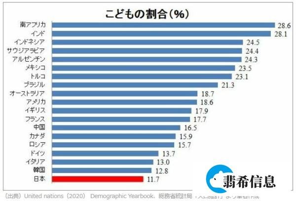 日本“少子高龄化”刷新纪录!15岁以下儿童人口,连续41年减少!