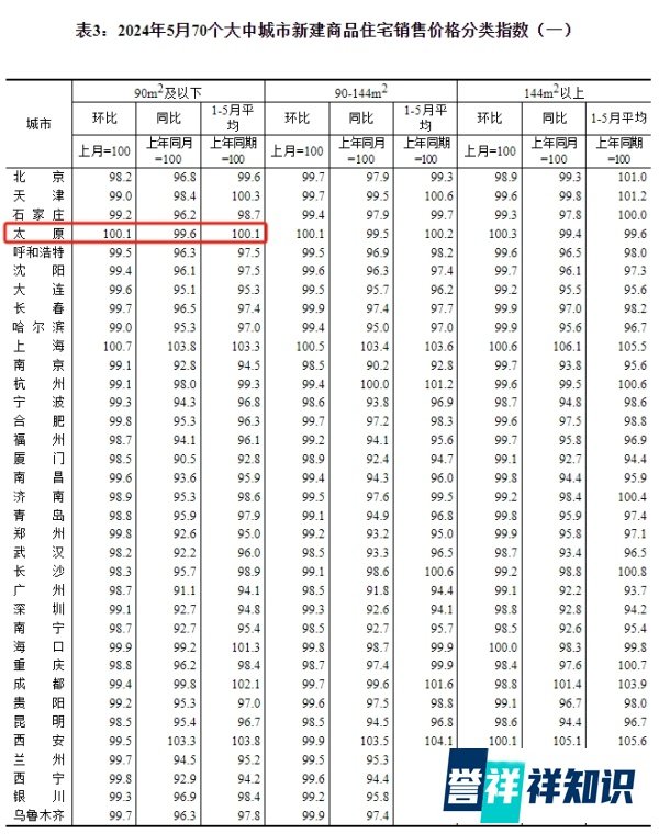 全国70城房价最新数据出炉!来看看太原→