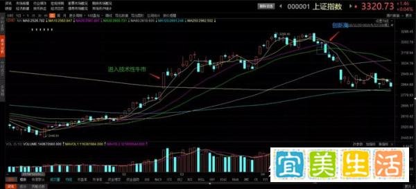 沪指技术性牛市后的30日线