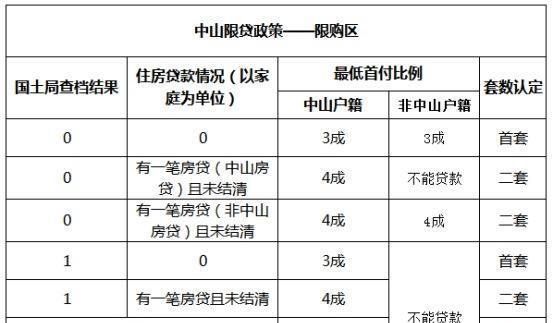 外地户籍 中山购房政策（最新版）