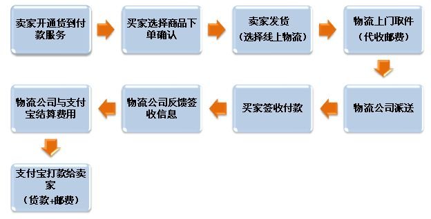 什么是货到付款？