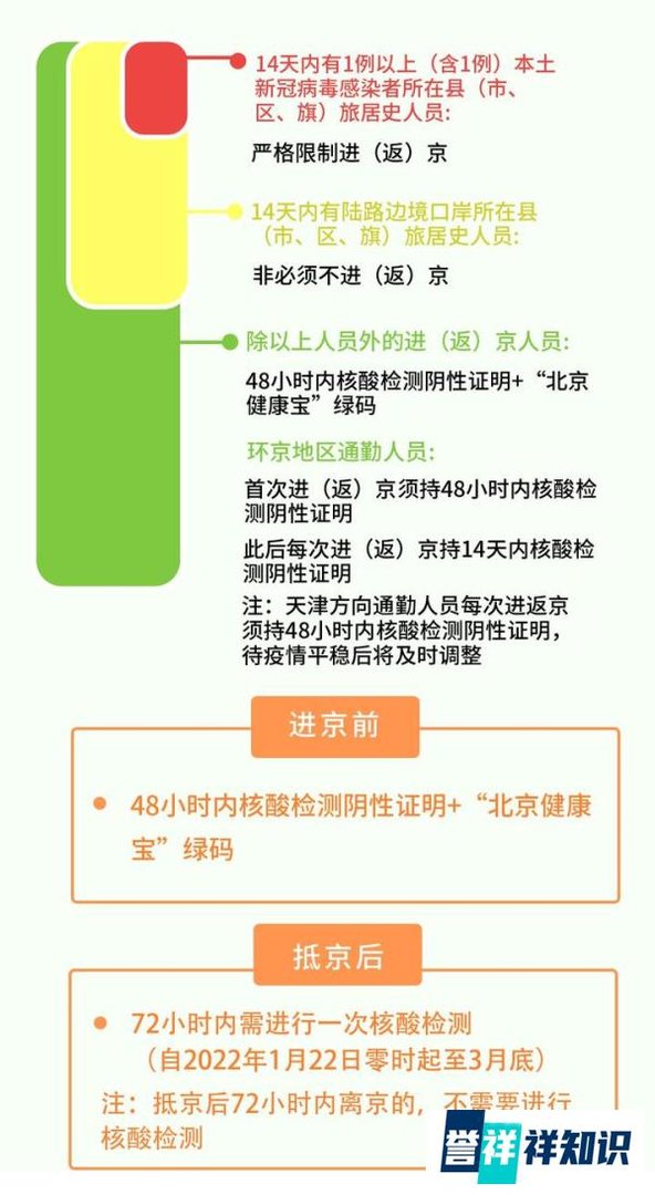 2022年3月进京要求核酸检测吗?