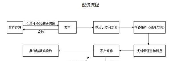 沪深300股指期货配资交易开户流程简单介绍