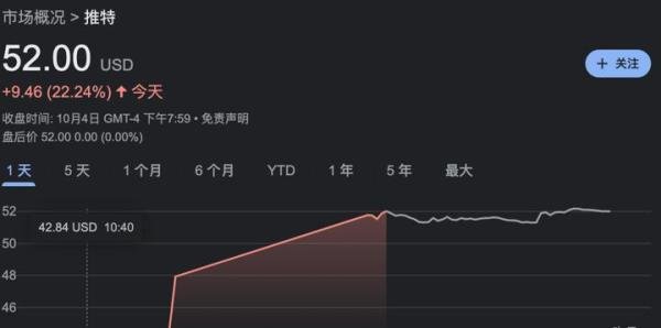 马斯克认怂重启推特收购，价格还是440亿美元，推特股价应声大涨