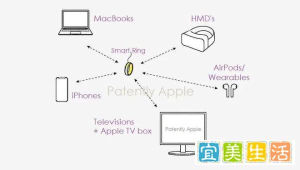 手势控制成苹果研发关键，苹果Apple Ring及Apple Watch全新专利曝光