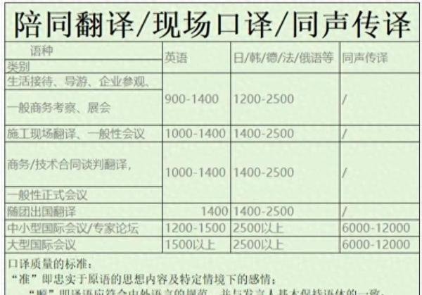 陪同翻译/现场口译/同声传译多少钱一天？