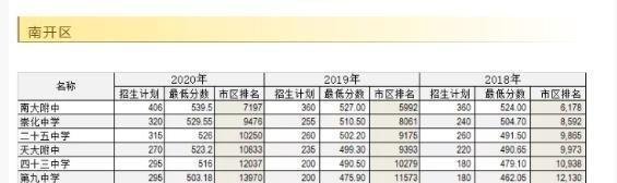2020年天津中考录取分数线