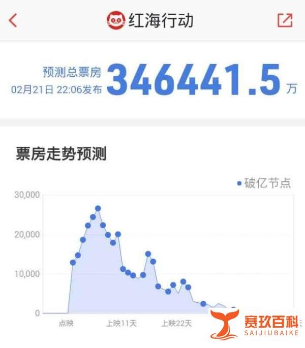 《红海行动》近12亿, 不到一周超“湄公河”, 春节档后仍能翻番?