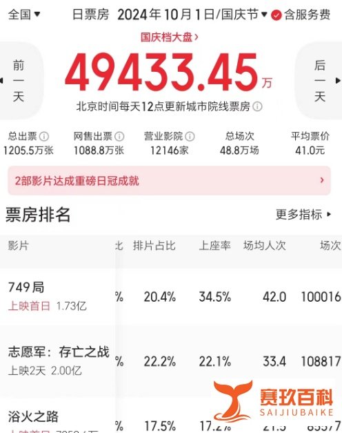 【说】国庆档首日票房近5亿！