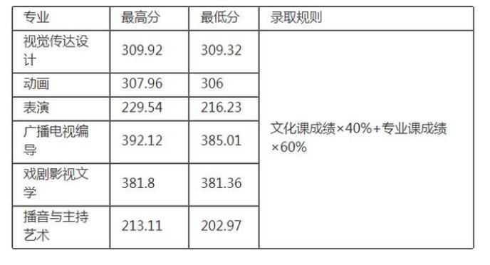 西安外国语大学艺术类分数线2021
