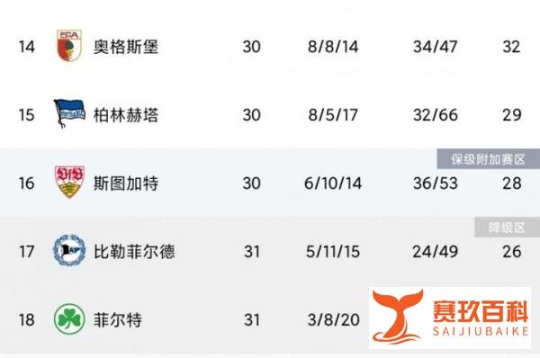 菲尔特仅积17分确定降入德乙，成为本赛季五大联赛首支降级队