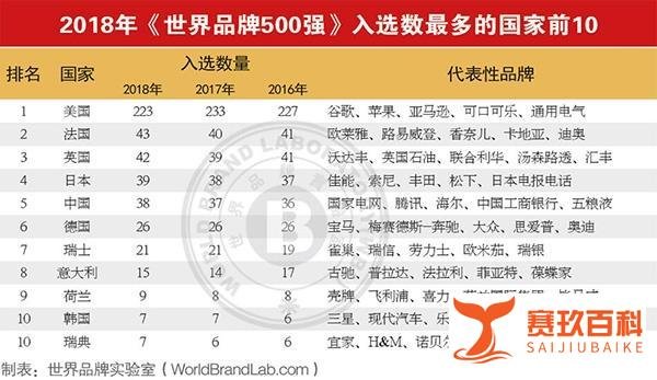 2018世界品牌500强榜单出炉！亚马逊荣登榜首，中国38个品牌入选！