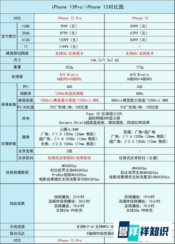 iPhone13和iPhone 13Pro哪款更值得购买？