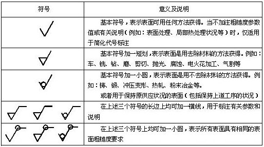 表面粗糙度的符号是什么？