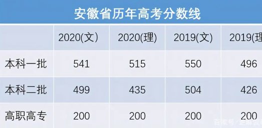 安徽2020年高考分数线